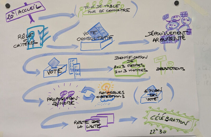 Schéma du processus de l'élection sans candidat